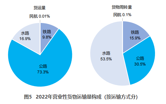 璧山交通部：2022货运量506.63亿吨 同比下降3.1%